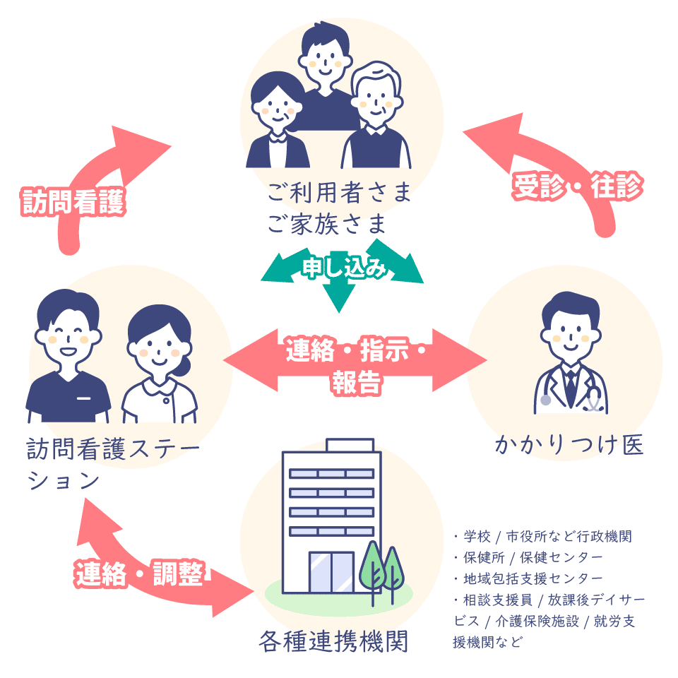 介護機関の相関図